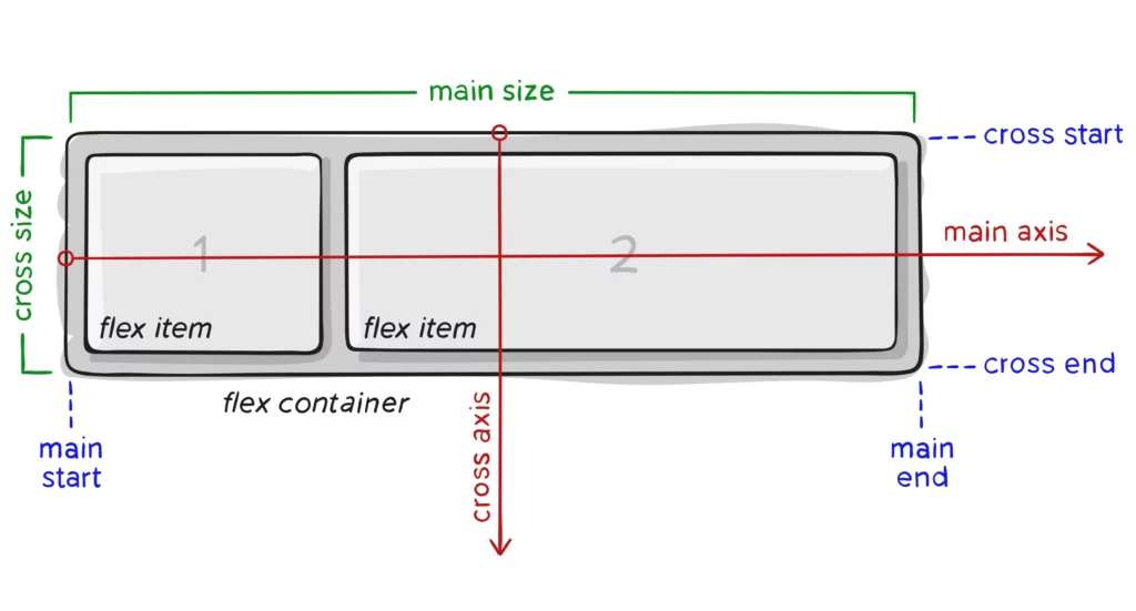 A imagem acima explica os conceitos básicos do layout Flexbox