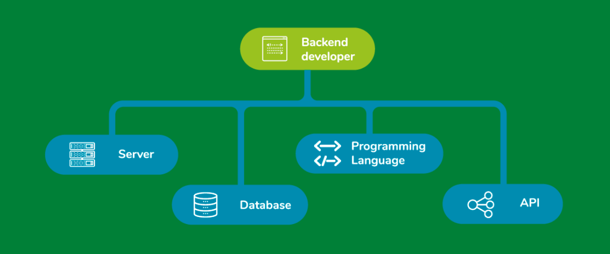 10 Skills De Um Desenvolvedor Back-End De Alto Nível