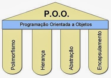 Tudo o que você precisa (e deveria) saber sobre Programação Orientada a  Objetos - Giz Brasil