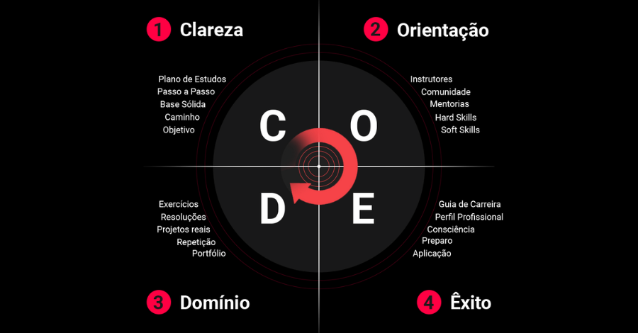 Método CODE OneBitCode